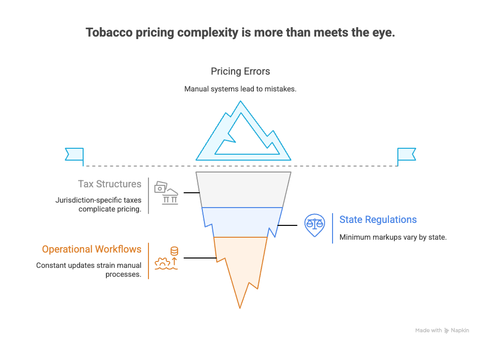 An iceberg-style graphic illustrating how tobacco pricing complexity extends beyond surface-level pricing errors to deeper layers, including tax structures, state regulations, and operational workflow challenges