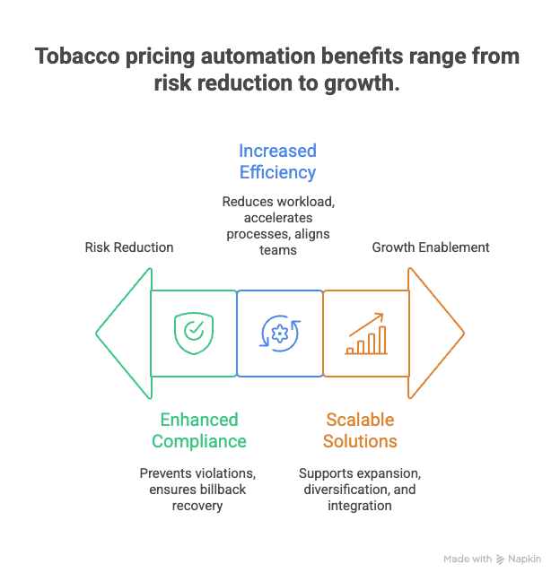 An illustration showing how the benefits of tobacco pricing automation span from risk reduction to sustainable growth
