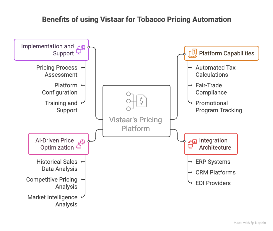 An illustration showing some of the exclusive benefits of using Vistaar's SmartPricing for Tobacco Pricing Automation