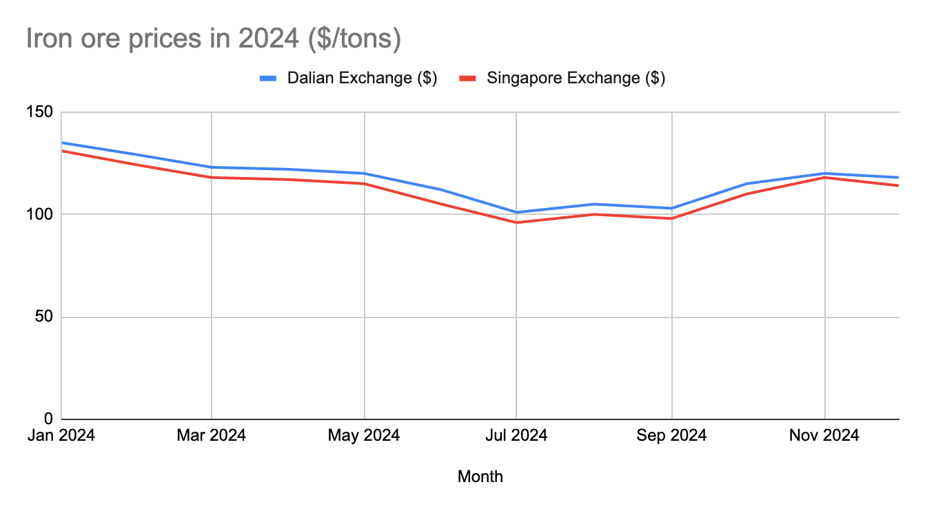 Graph displaying the shift in iron ore prices in 2024