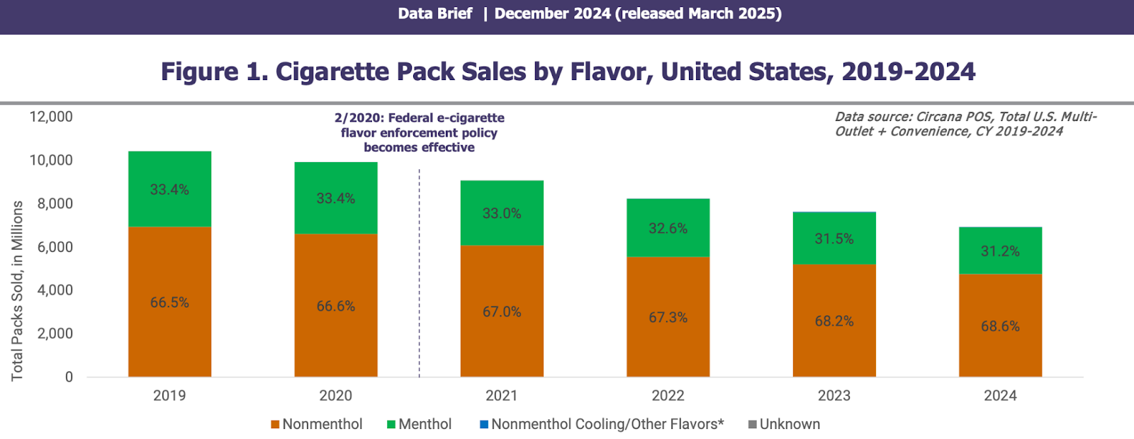 Chart illustrating declining cigarette volumes and the rise of value segments in tobacco retail