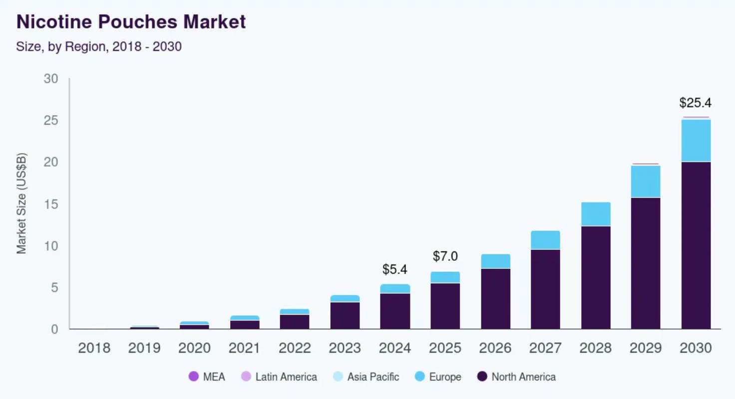 Infographic showing the growth of smokeless tobacco and alternative nicotine products in retail