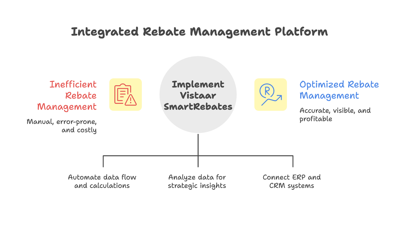 Flow diagram showing inefficient manual rebate management transitioning to Vistaar SmartRebates implementation