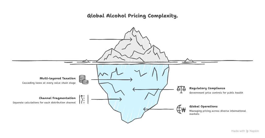 The four-layer tax framework that defines the complexity of global alcohol pricing, from excise and customs duties to VAT and state levies